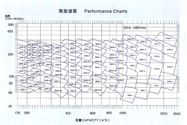 工業(yè)蒸汽鍋爐給水泵,雙吸水平中開式離心泵,湖南湖一泵業(yè)有限公司